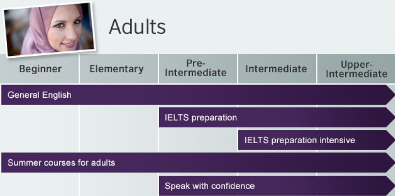 How our courses and levels work British Council How our courses and levels work British Council